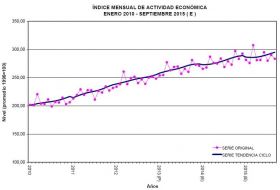 Monthly Economic Activity Panama 2010 – 2015 – Best Places In The World To Retire – International Living